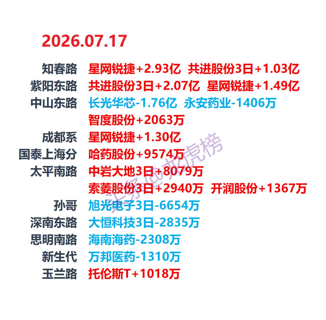7月17日交易所龙虎榜行情梳理风险提示：本文仅客观记录龙虎榜公开交易数据