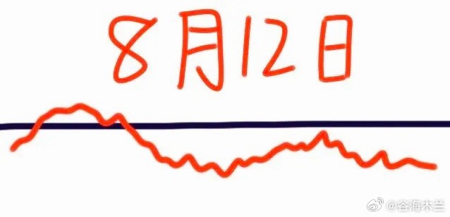 明天是8月12日星期三，大盘会怎么走呢？下面就是我的看法：请看图，预计会小幅低开