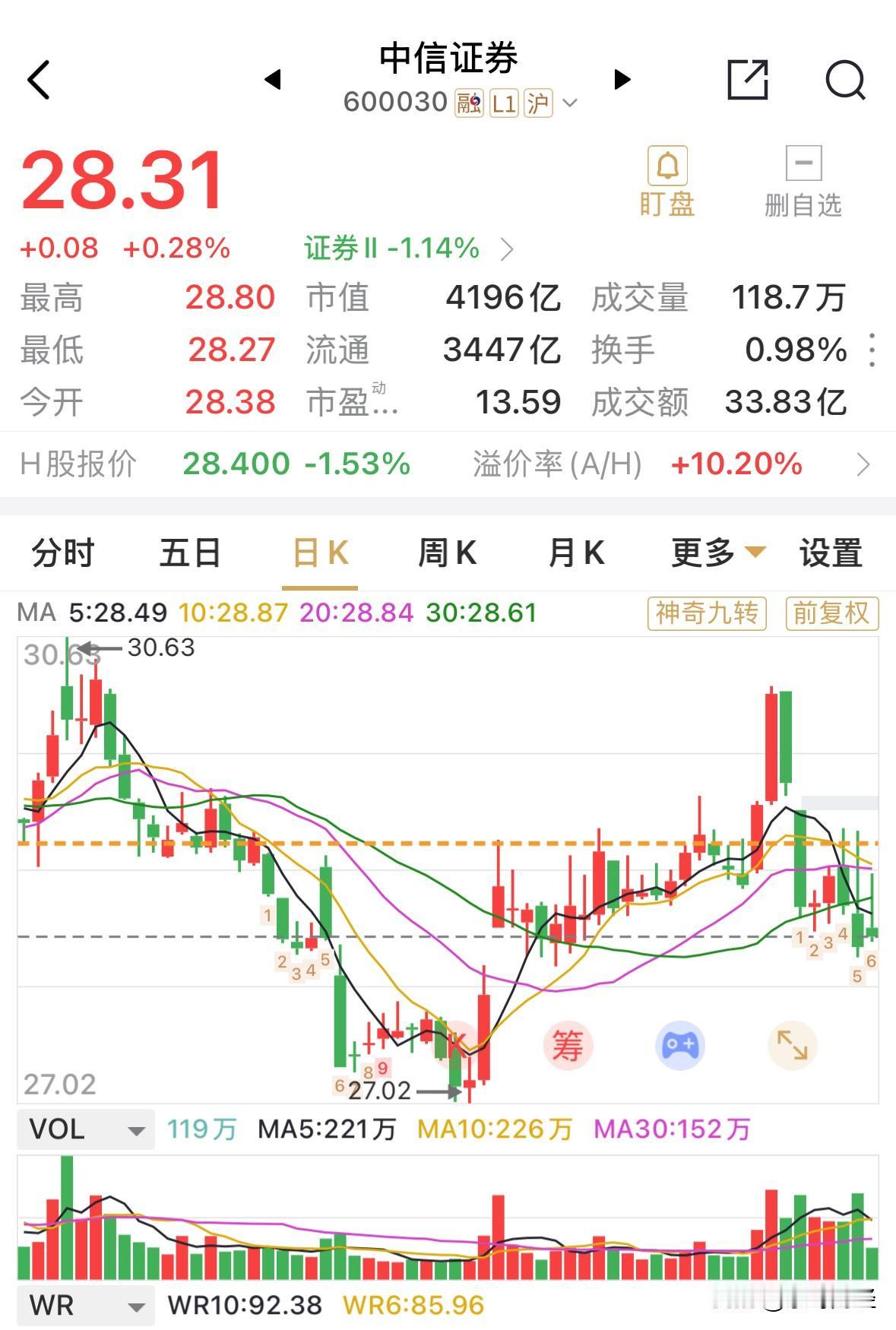 中信证券业绩虽然非常靓眼，创出历史最高纪录，达到净利润300亿元量级，但是并未超