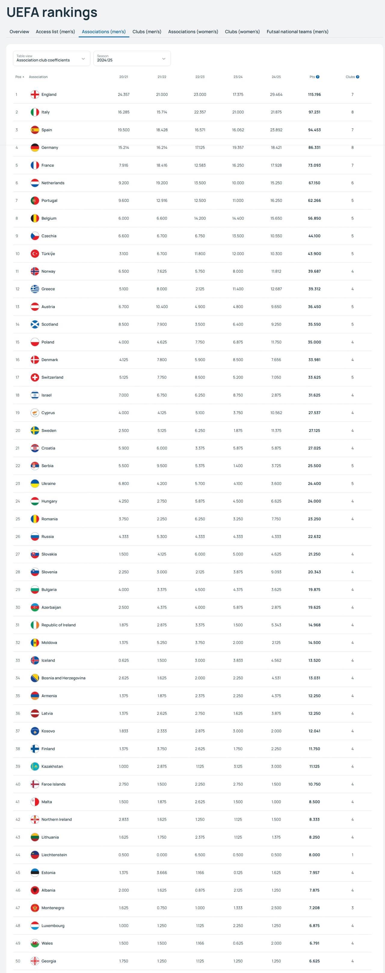 欧洲赛季结束，各国欧战积分完整排名确定：1.英超115.195，2.意甲97.2