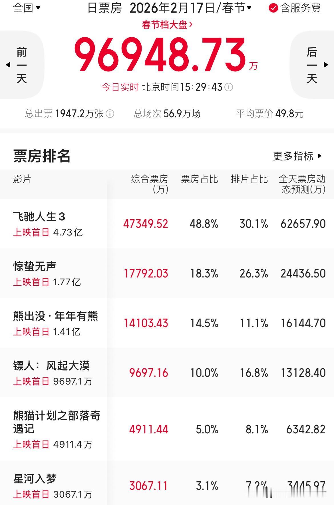 今年这春节档有点难言……截止到下午三点半，单日票房都还没能破10亿，刚刚9.7
