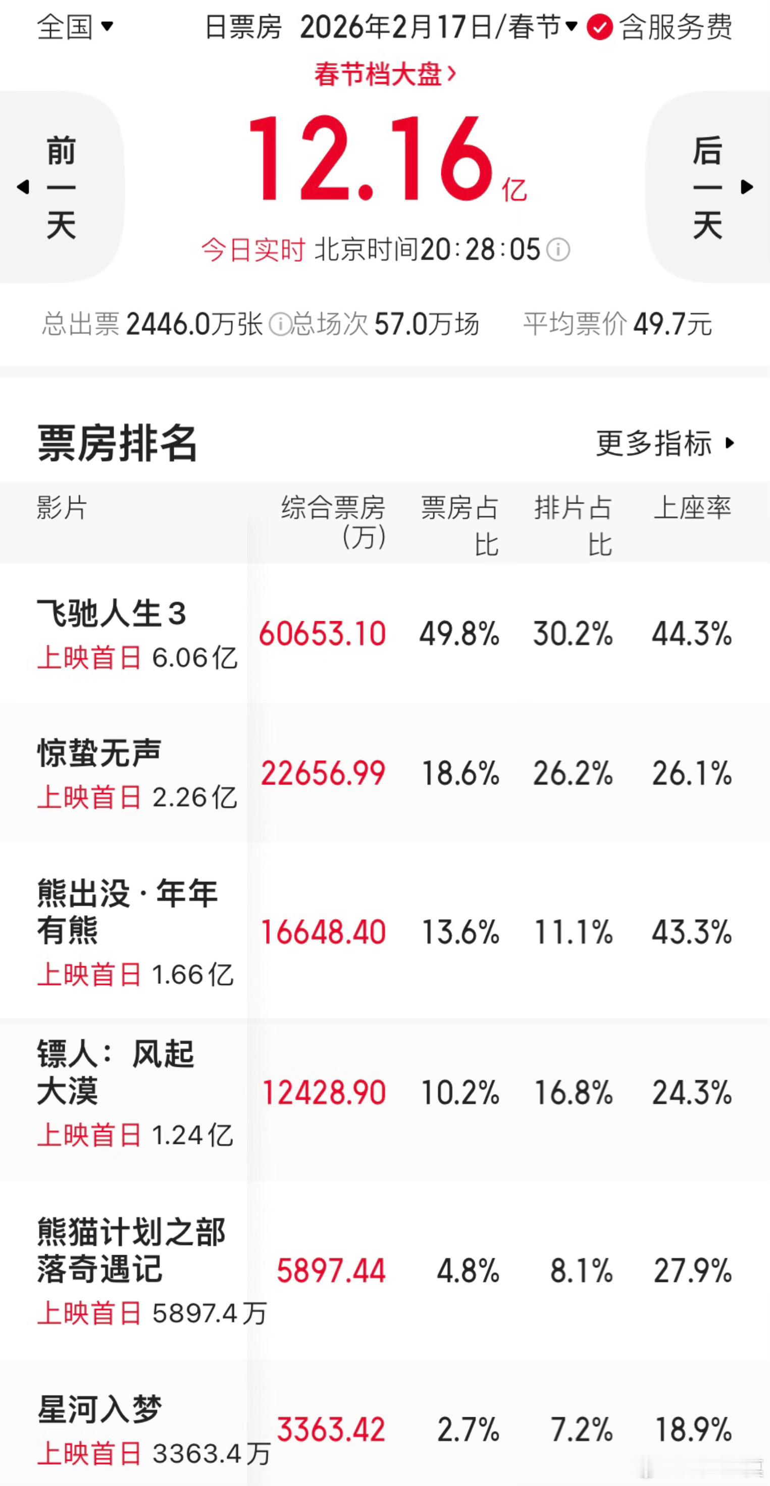 飞驰人生3票房破6亿《飞驰人生3》票房破6亿了。断层式领先第二名《惊蛰无声》