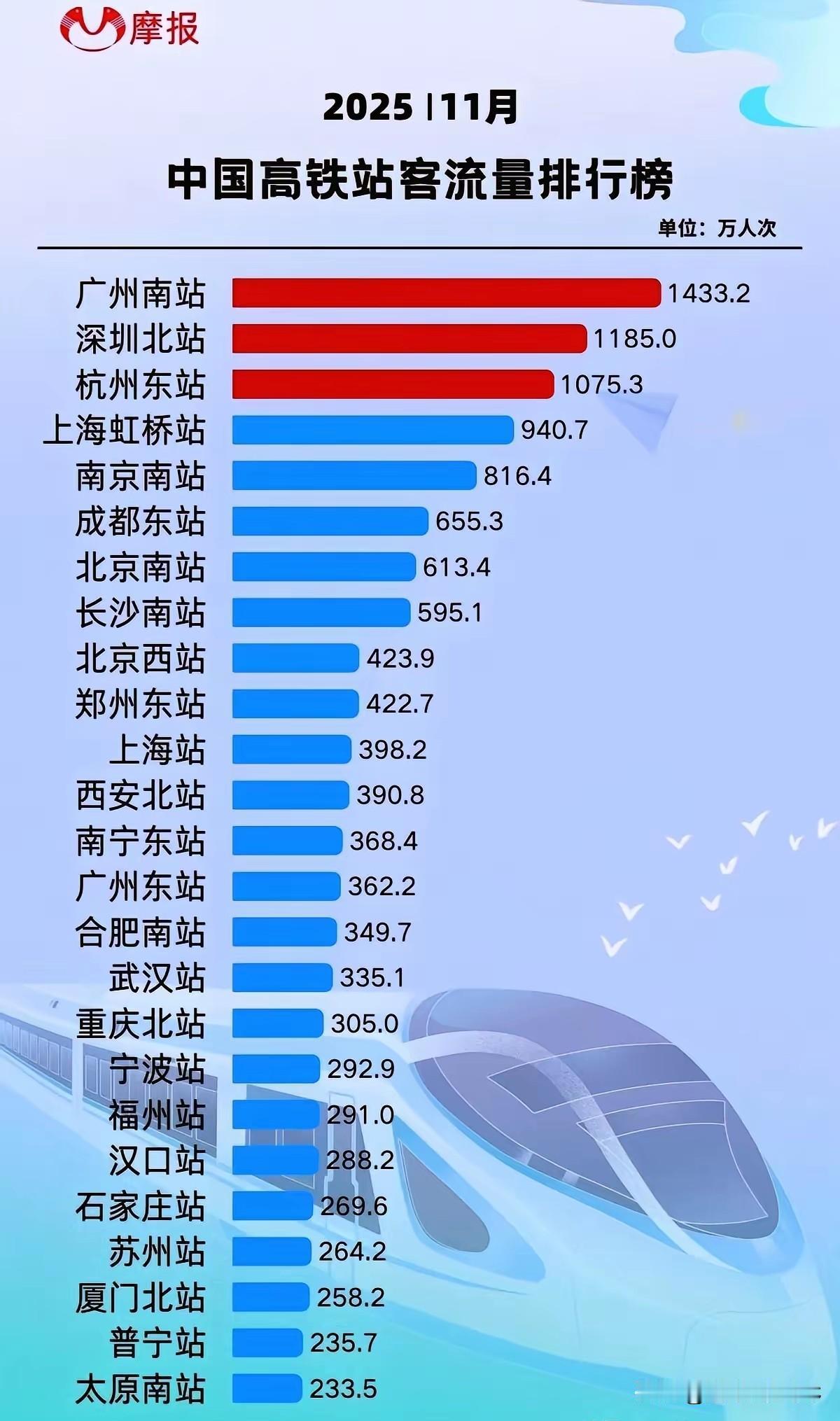 杭州东站客流量冲上全国第三！长三角格局正在悄悄改变。最新高铁客流量数据出炉，
