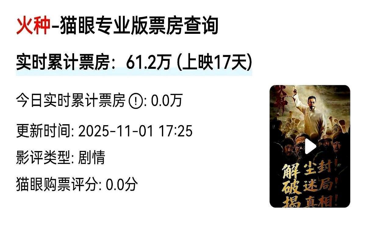 《火种》排片快没了，票房没百万；《志愿军》一票难求，八亿多。不是观众不爱国，是