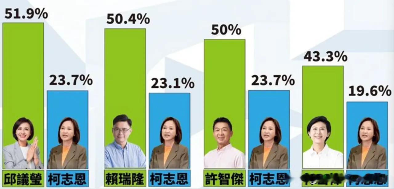 民进党不管谁出马选高雄市长，柯志恩大概率都得输！估摸着她看到这民调，又要把锅甩给