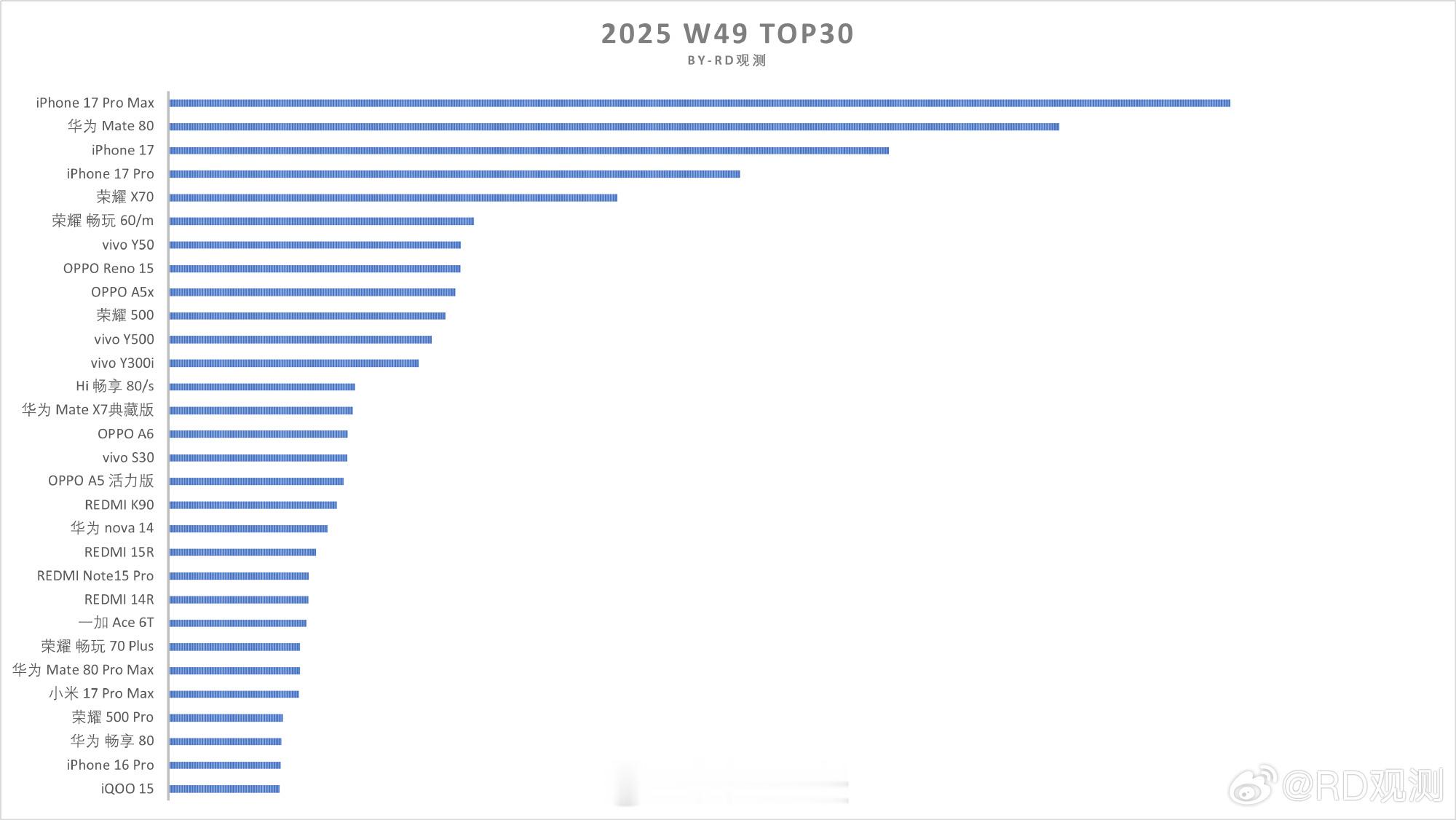 W49单品销量Top30，华为Mate80力压iPhone17Pro1、这
