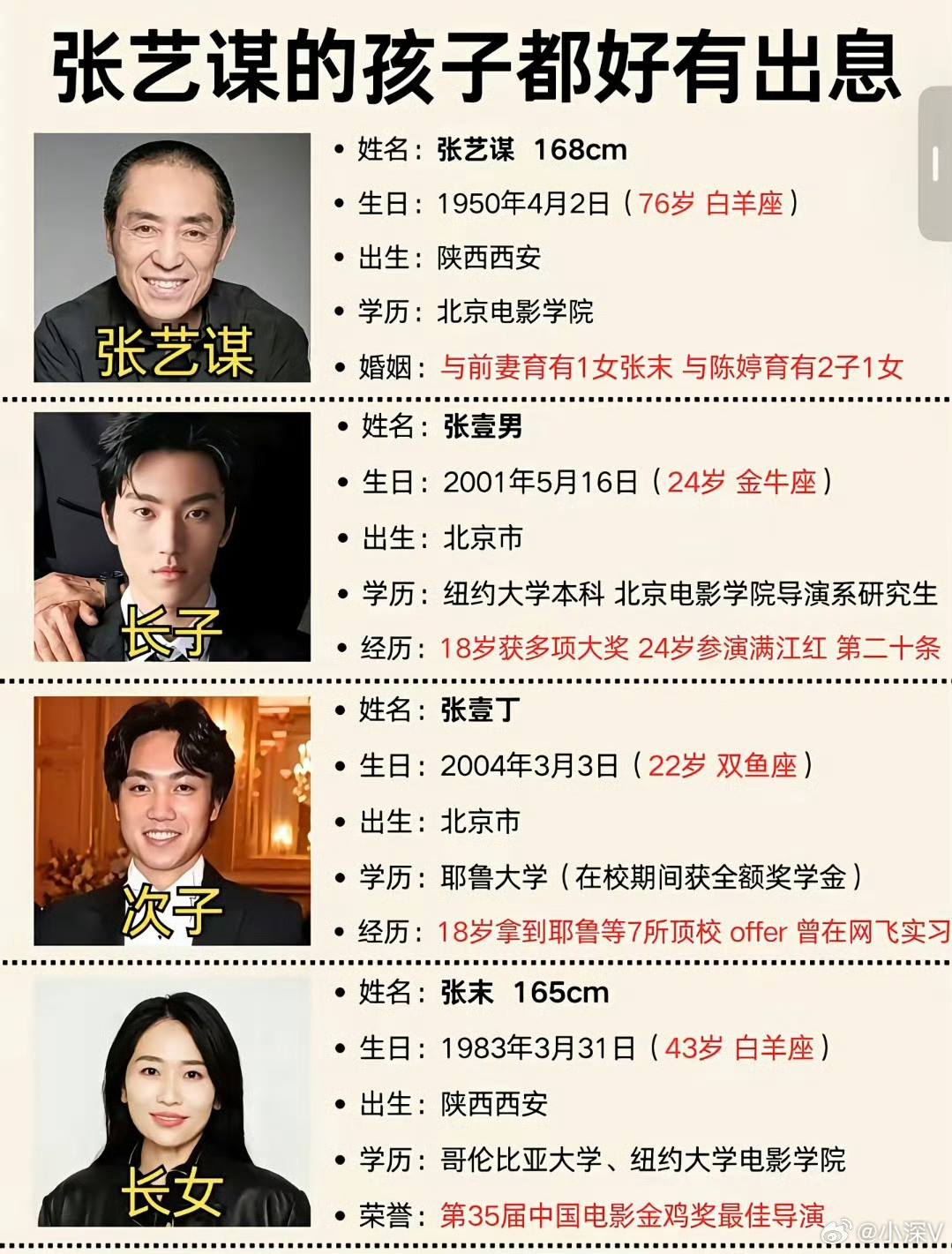 张艺谋二儿子耶鲁大学毕业再牛的人，在子女面前也只是爱子女的父亲！