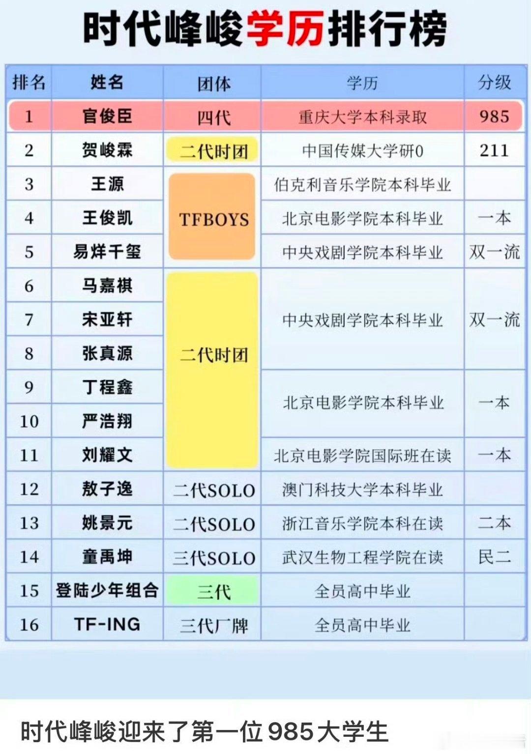 时代峰峻学历排行榜被录取和在读都只是学籍啊学历最高的还是要毕业之后吧这个表也很有