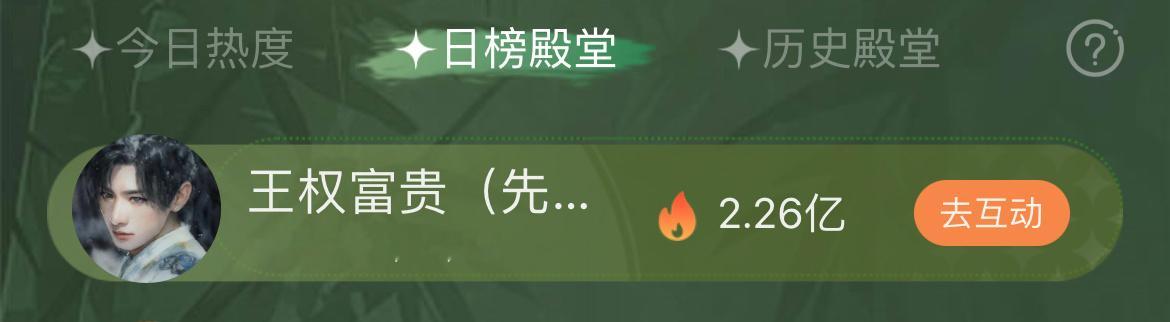 这个确实🐮，成毅王权富贵未播即打破爱奇艺角色热度单日纪录破2亿。剧方和平台也知