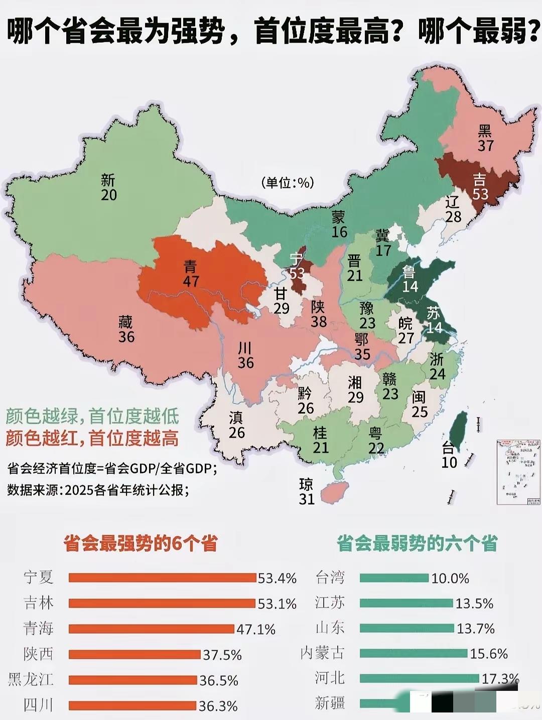 省会城市首位度排名，银川、长春拔得头筹，台北垫底。作为一名长春人，我为长春这