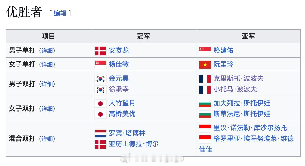 2026年德国羽毛球公开赛卫冕冠军男单：安赛龙🇩🇰女单：杨佳敏🇸🇬男双