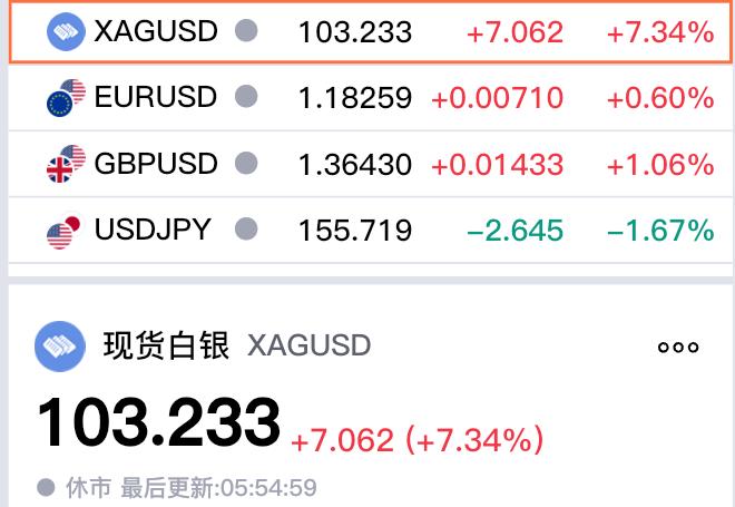 白银价格大幅飙升，成为进入三位数。现货黄金收盘于103.233美元，较上