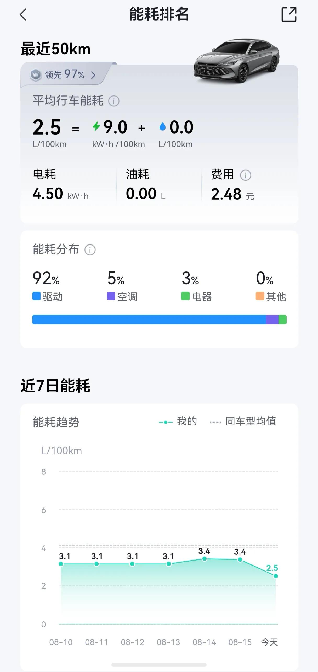 等效油耗2.5L/100公里，这是我的比亚迪秦L历史最低油耗，而且全程开空调。