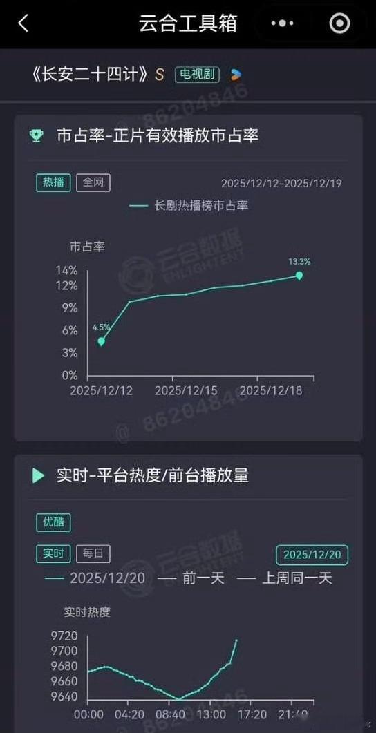 看来《长安二十四计》今晚是必须要破万了