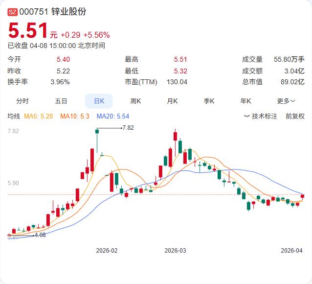贝恩资本正式退出韩国锌业，崔会长接盘稳固控制权！据韩国投资银行业界消息，贝恩资