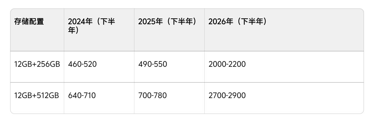 为什么手机价格不得不涨？就拿内存来说吧，去年还好，价格没怎么涨，但今年直接涨了3