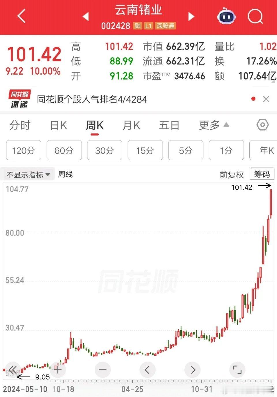 一位陕西的股民，投资云南锗业赚麻了，两年时间成为千万富豪。他在9.5元建仓云南锗
