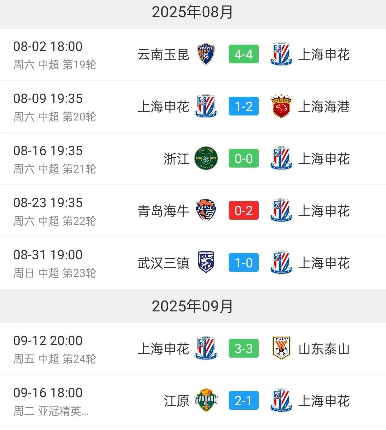 进入8月份后，申花7场比赛的战绩为1胜3平3负，唯一的一场胜利是战胜了联赛倒数第