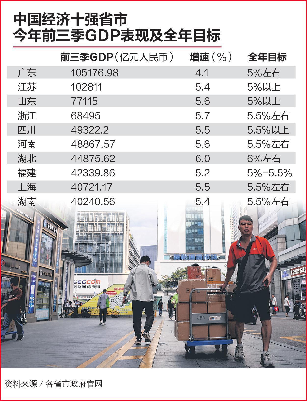 广东现在恐怕不能笑傲江湖了，媒体统计了各个省市今年前面三季度的GDP表现，广东的