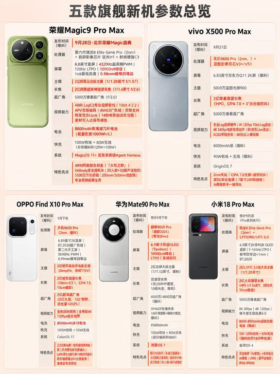 华为荣耀双雄对阵其他三家，怎么选
