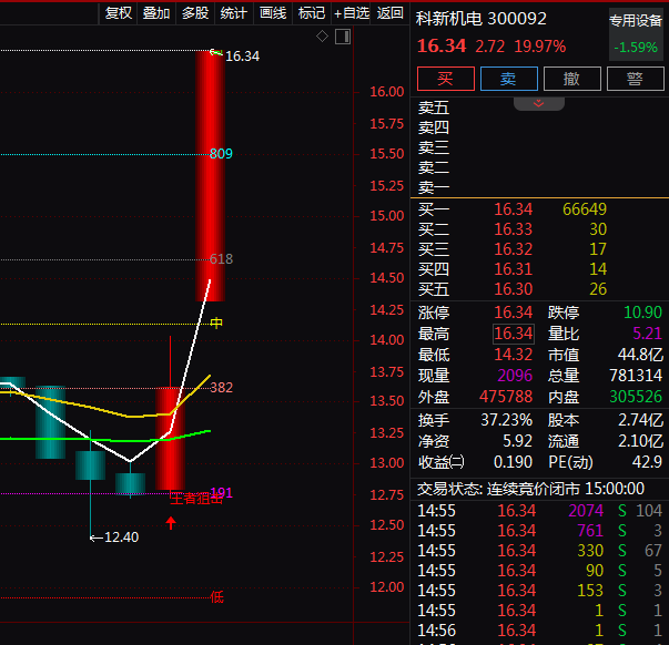 热门个股解读——科新机电（300092）