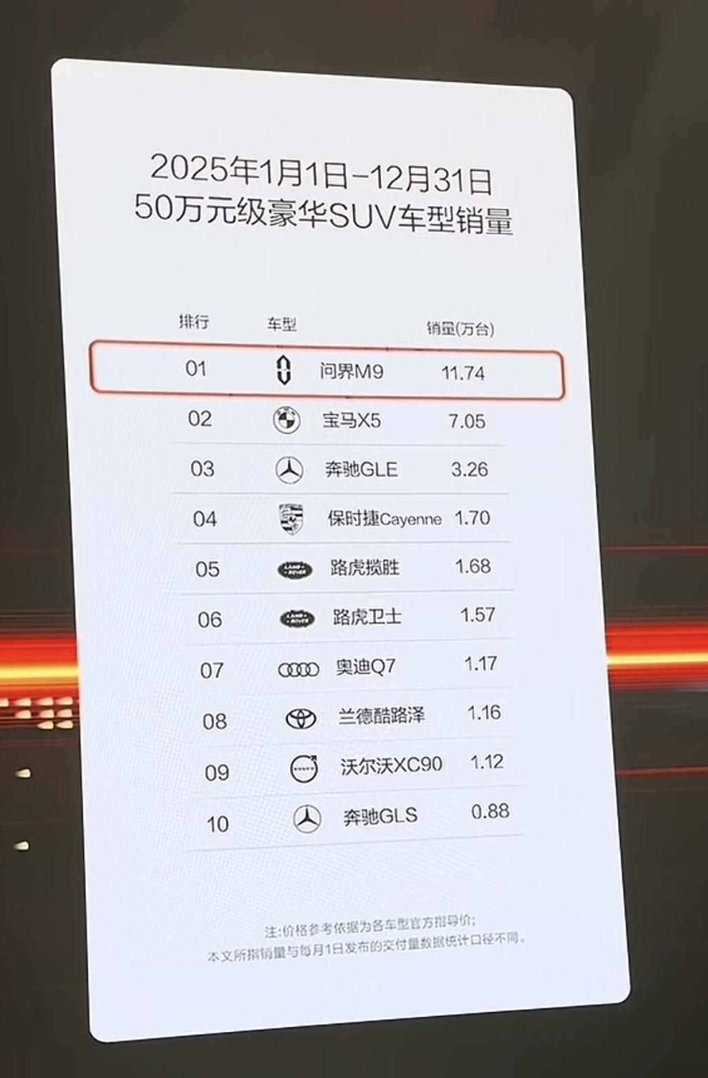 2025年1月1日-12月31日50万元级豪华SUV车型销量TOP1001