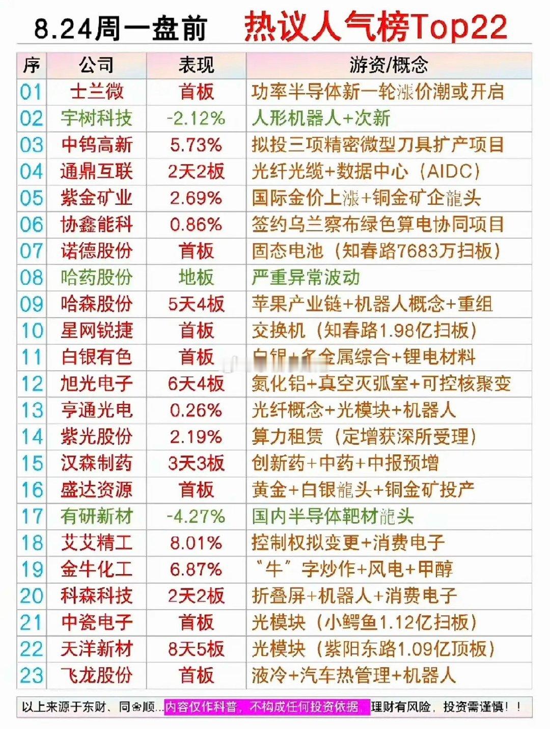 8.24周一市场热点+人气排行榜TOP20！1.光纤光缆，数据中心2.金，铜