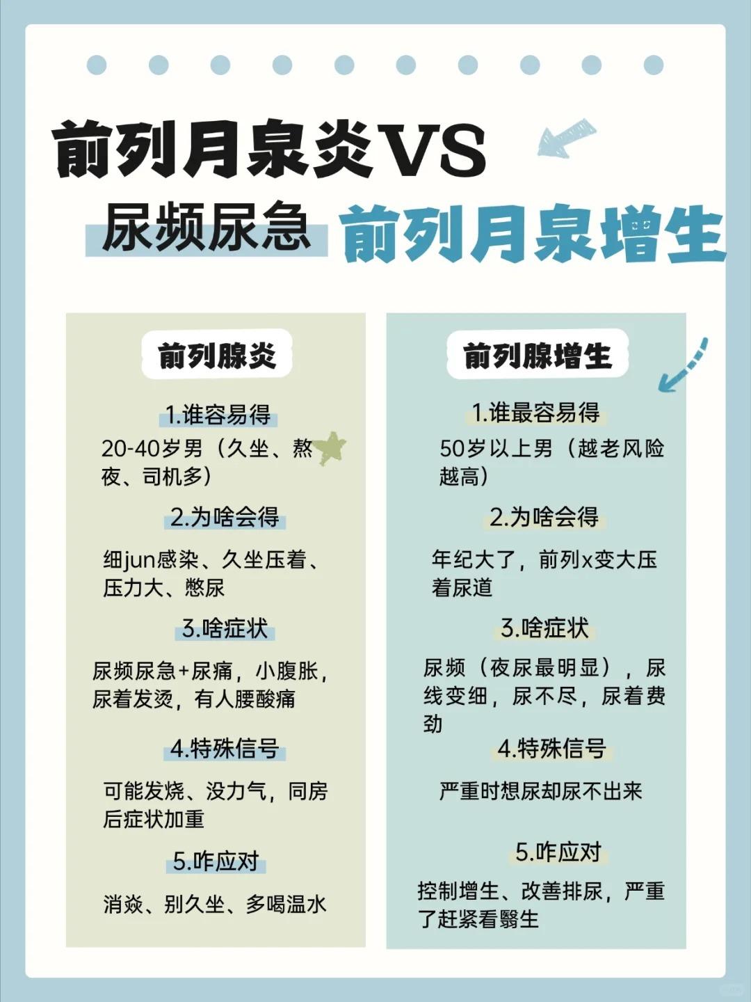 尿频尿急，前列腺炎VS增生分清