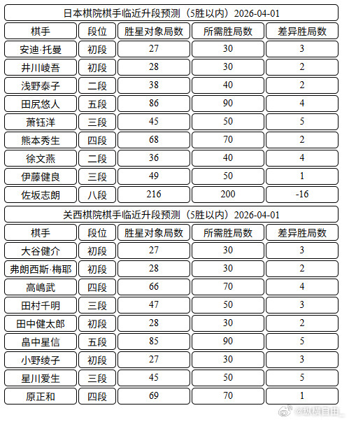 日本棋手临近升段