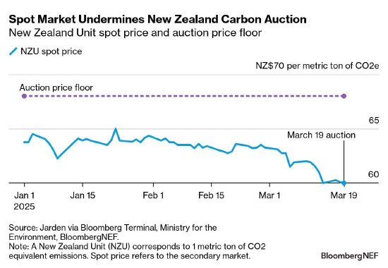 报告: 新西兰碳竞价因供应过剩而受挫