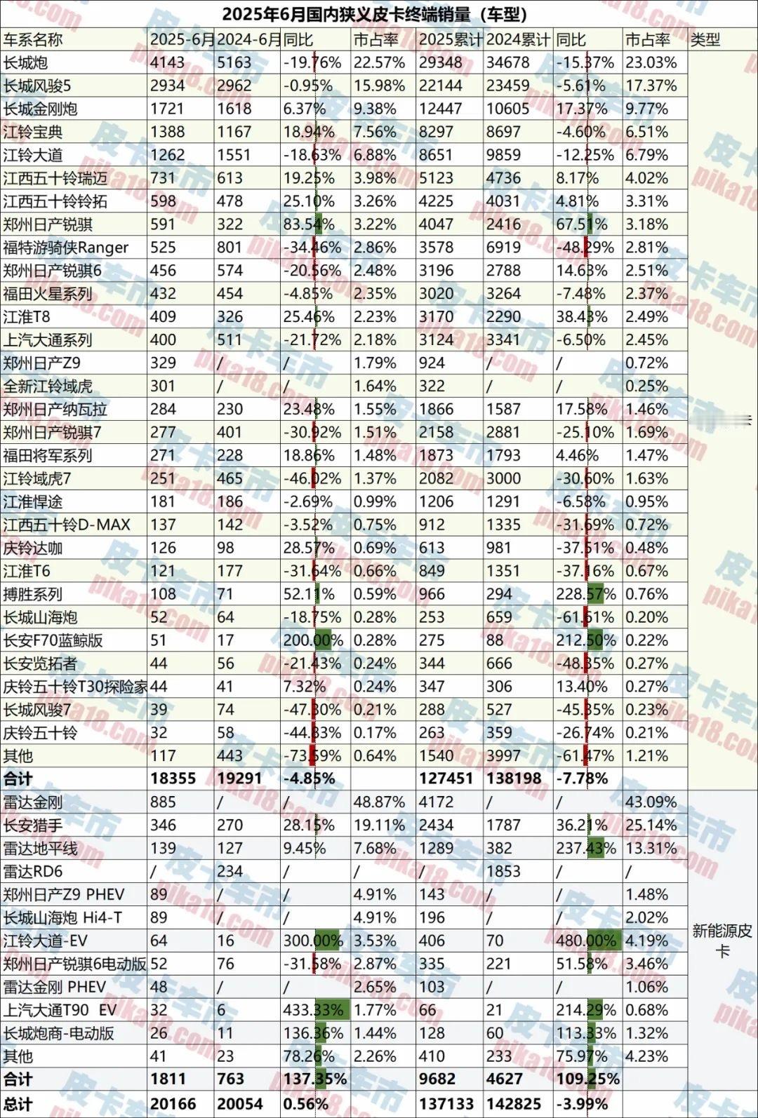 上市一周的长城山海炮Hi4T终端销量89台，在插电式混合动力皮卡领域也算是混上了