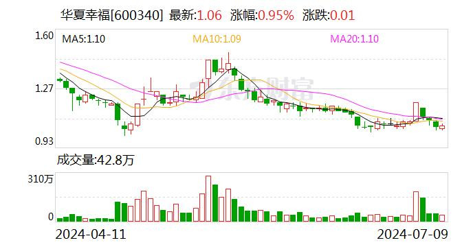 第 1 个：威斯尼斯娱乐：华夏幸福：预计上半年净亏损45亿元-50亿元 同比增亏