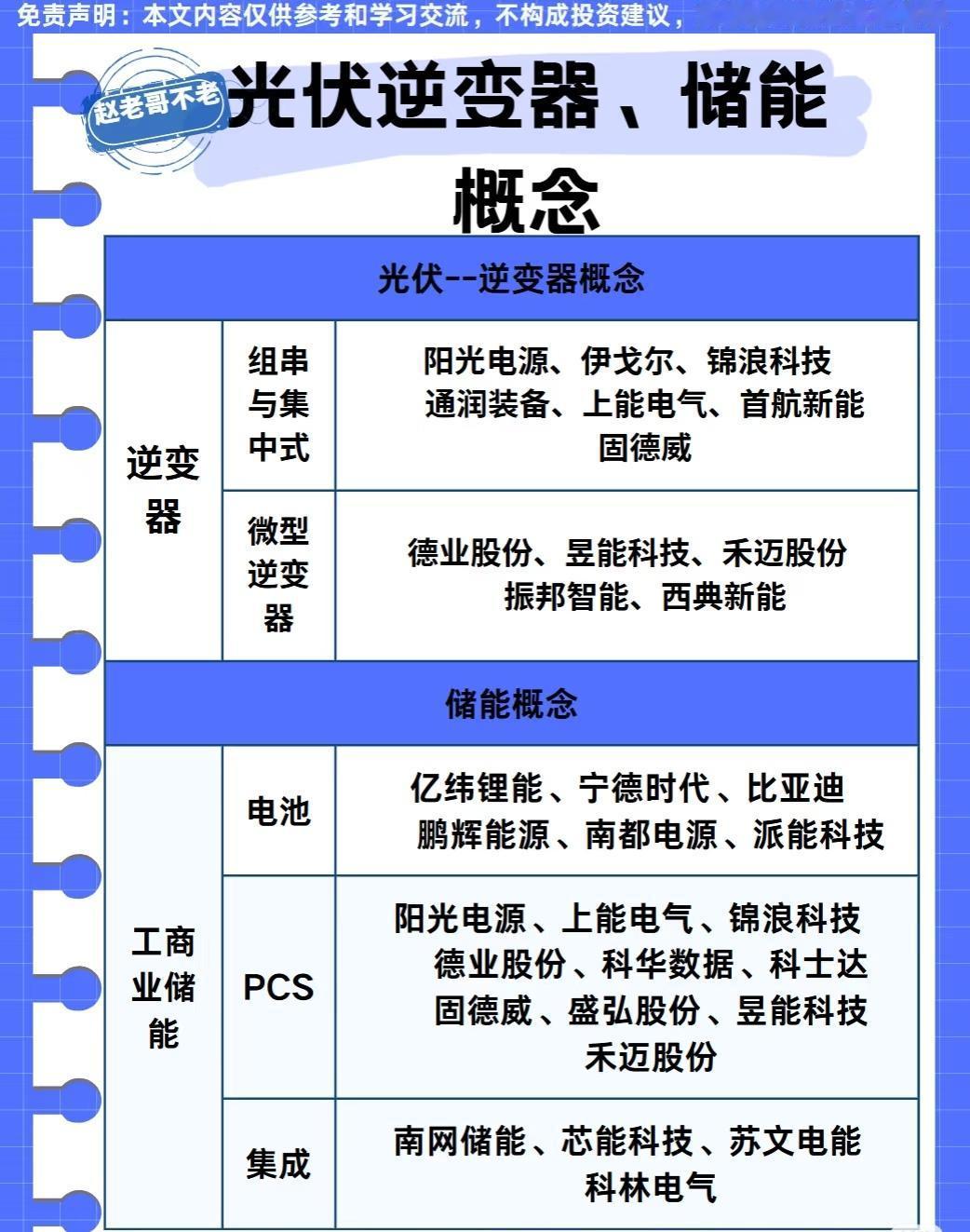 光伏逆变器与储能概念核心公司速览一、光伏逆变器概念1.组串与集中式逆变
