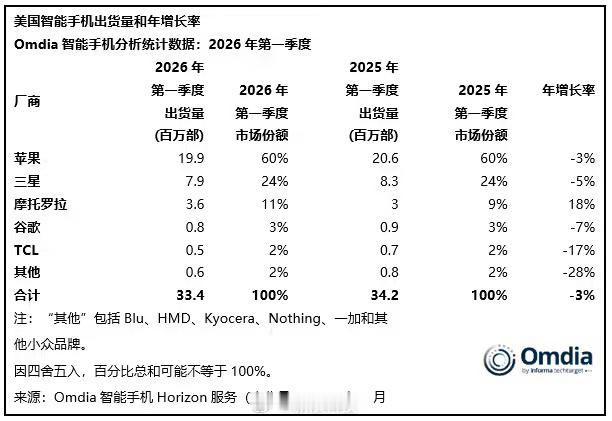 iPhone17系列占苹果出货量70%iPhone只要稍稍一降价，销量立马起