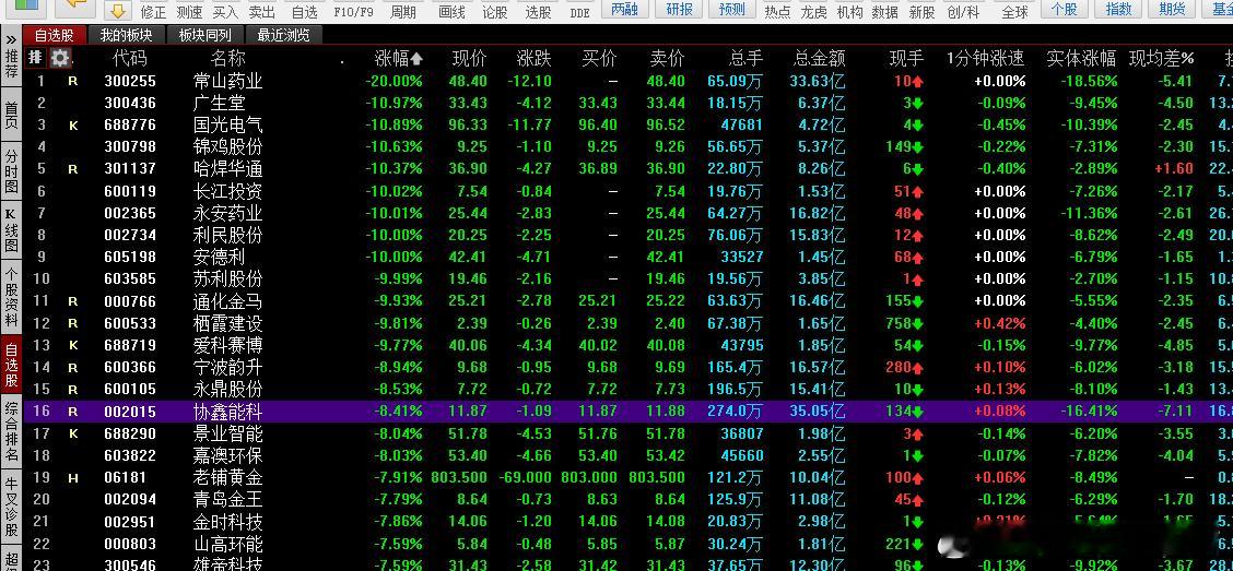 你们要说真的恐慌吧跌停的数量完全不像是冰点。这个位置砸盘的人理由很充分，回避不确