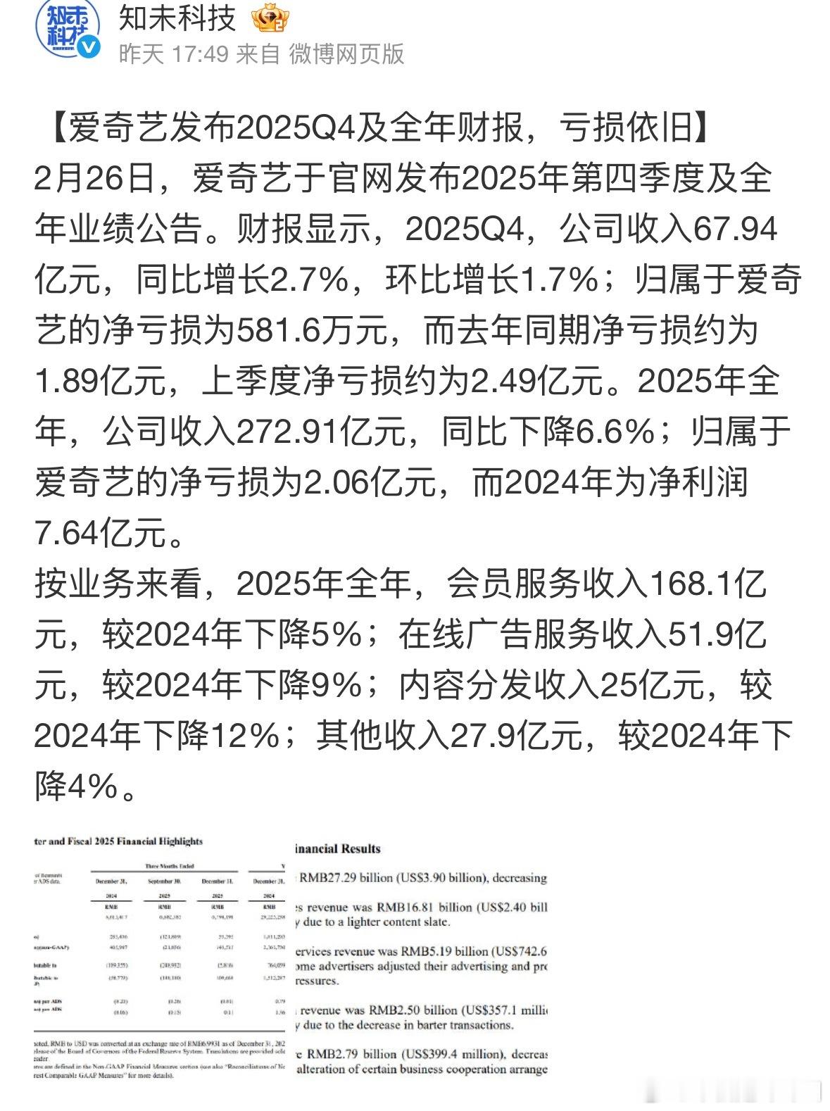 2025年爱奇艺财报亏损