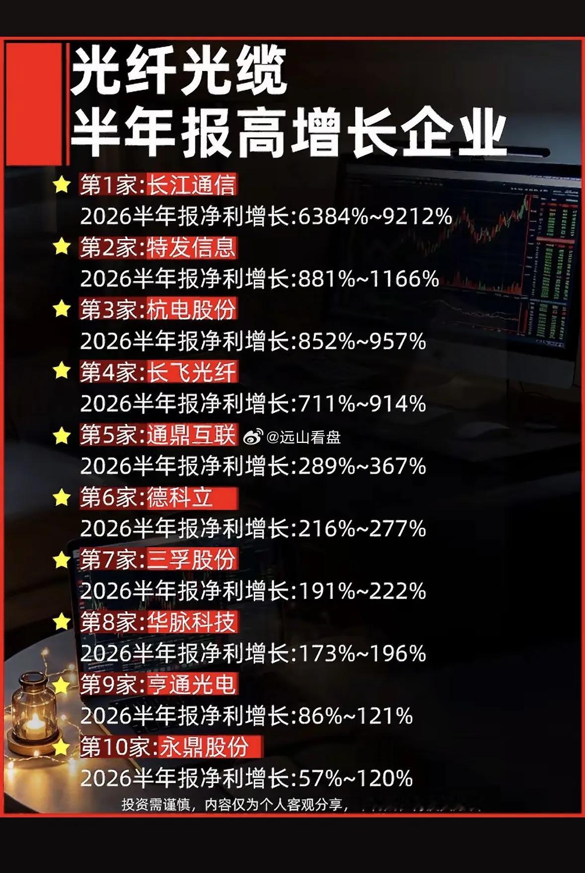 光纤光缆企业半年报增长排行。最近研究了下光纤光缆企业半年报增长排行，这里面的门道