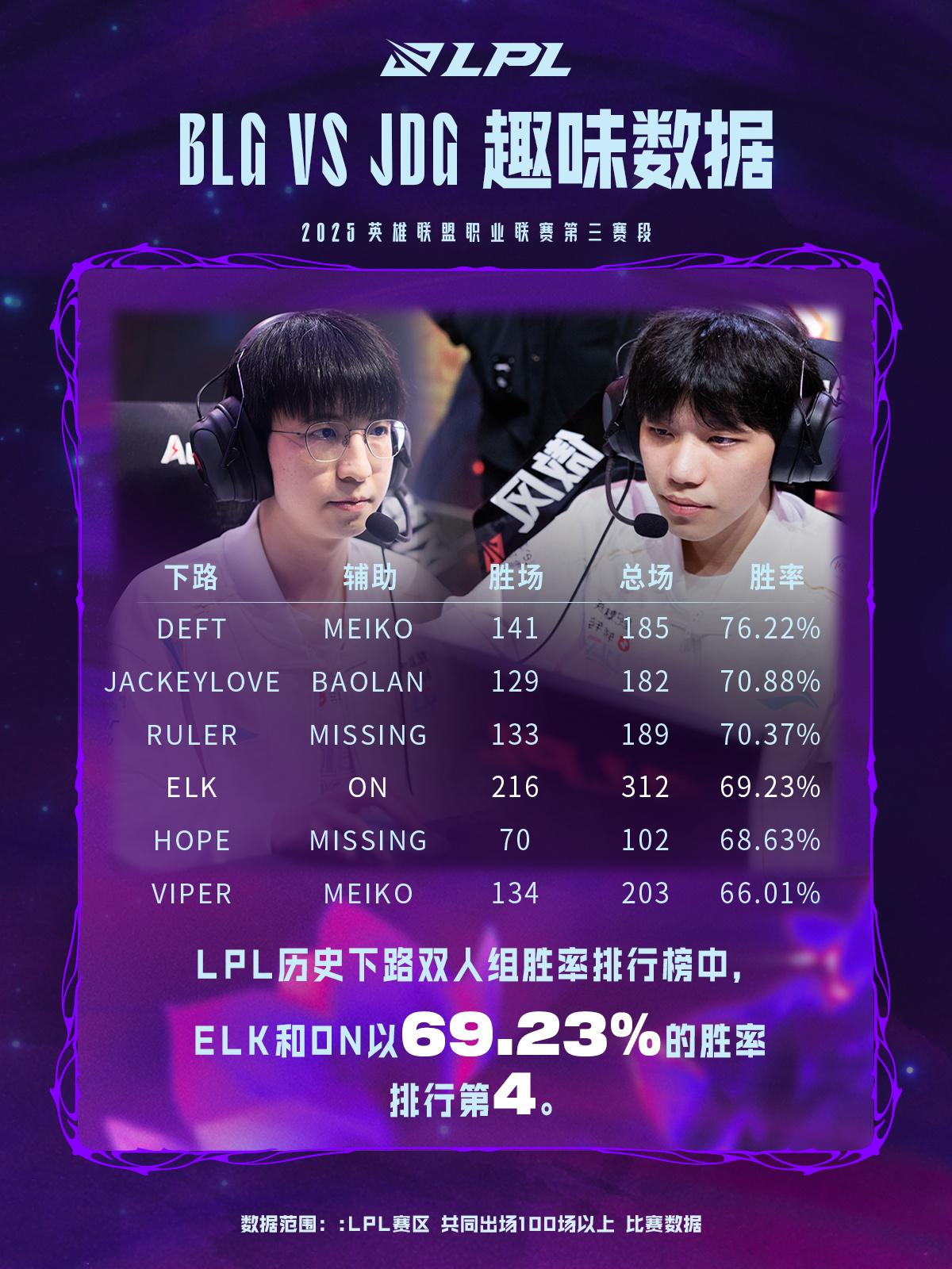LPL历史下路双人组胜率榜: Elk和ON以69%胜率排行第4