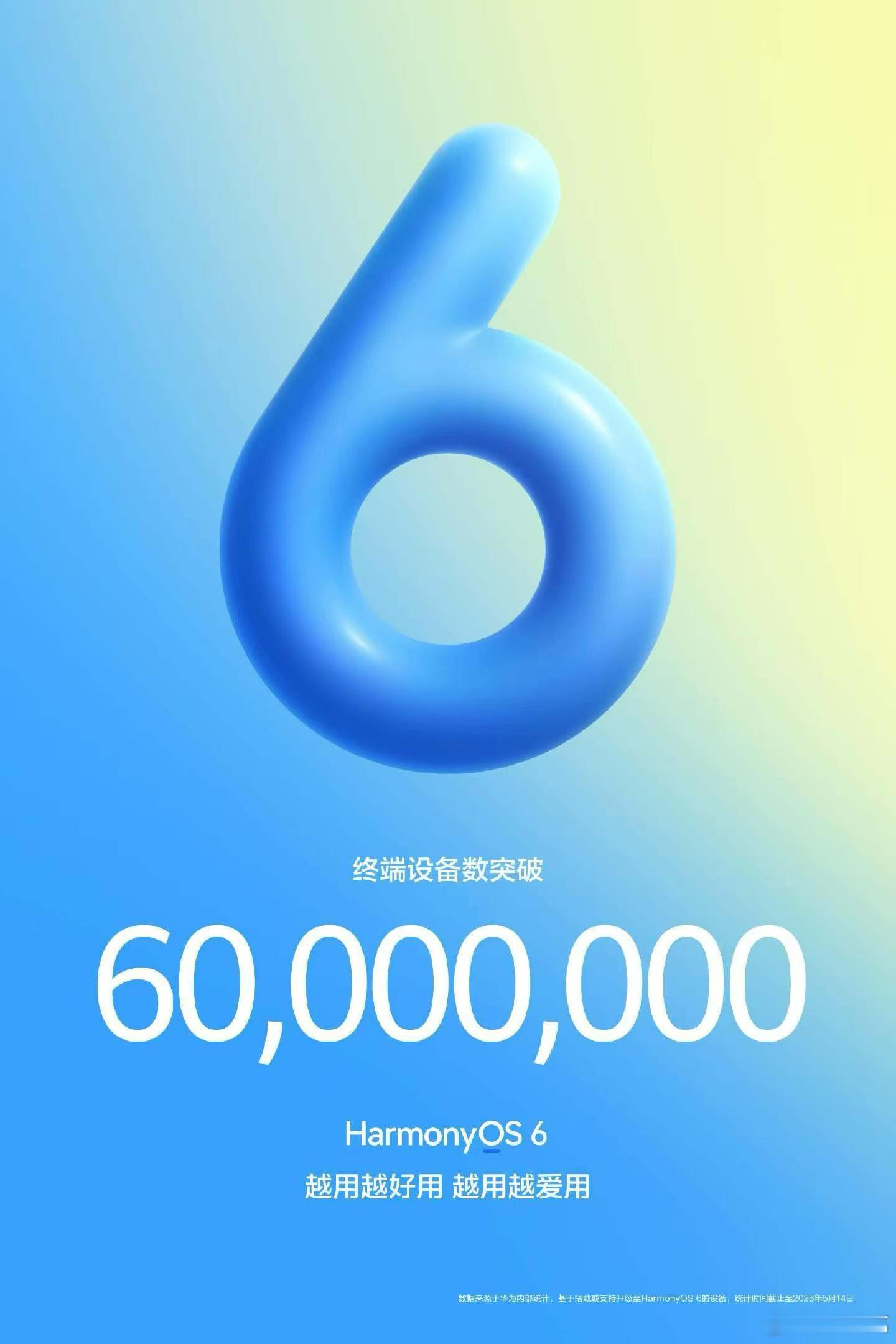 鸿蒙6终端设备数突破6000万5月14日，华为终端官方宣布，支持HarmonyO