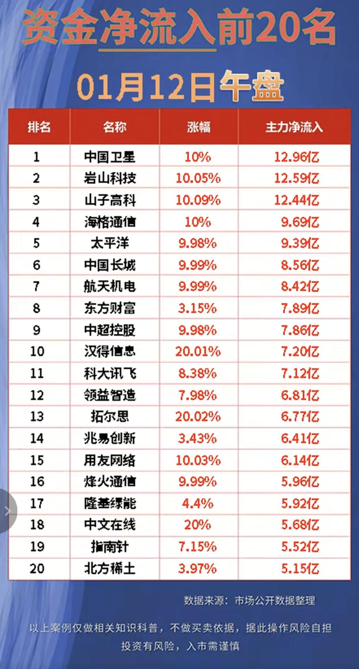 1.12周一主力资金抢筹个股榜TOP20市场热点方向：资金抢筹方向