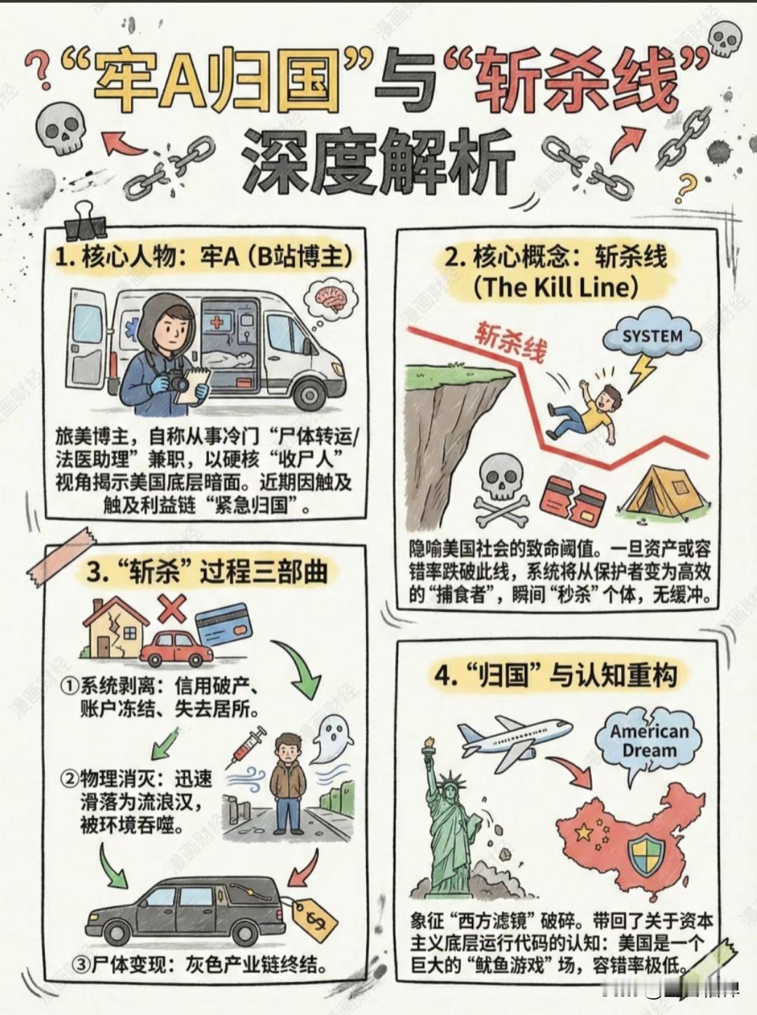 牢A用一线法医助理的真实案例，戳破了好多人的美国梦，扒掉了美国的底裤。撕开中介与