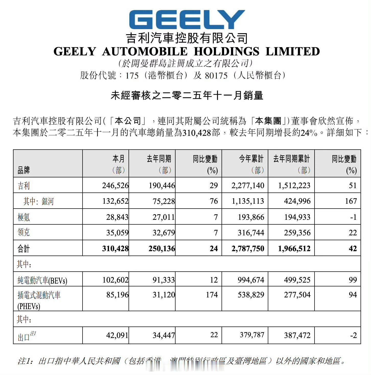 吉利发布11月财报销量310428辆距离超越比亚迪只有一步之遥