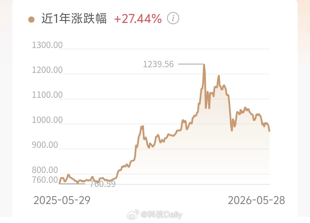 金价又跌麻了消息果然有滞后性，这不是又涨回去了么，我设置加仓都是930，920，