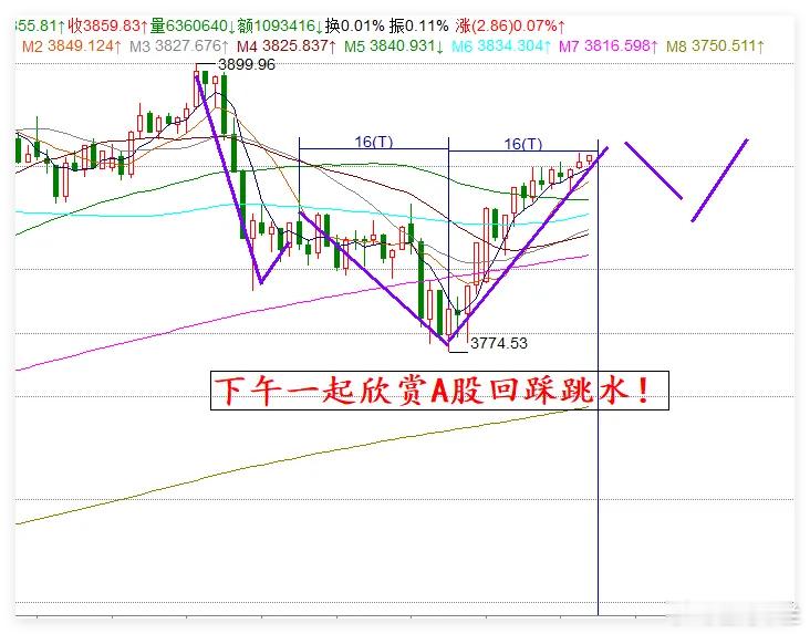 9月25日：创业板指大涨超2%，此时切忌追涨，午后A股大概率回落！1.上午大盘