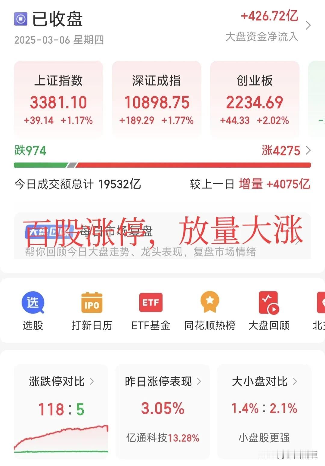 大A三连阳了，3400不远了，踏空的兄弟既后悔也难受，追涨上车怕被摔下来，坚持不