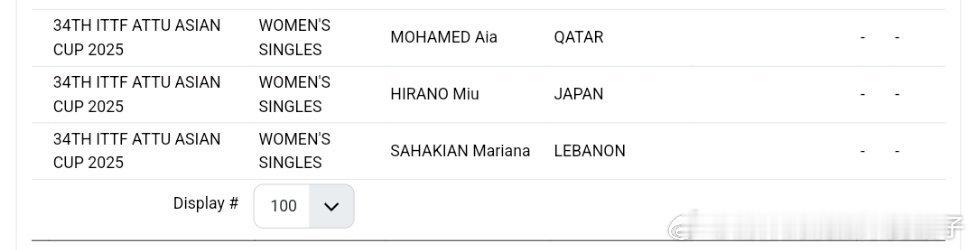 2025国际乒联深圳亚洲杯新增名单：女子：穆罕默德🇶🇦、平野美宇🇯🇵、萨