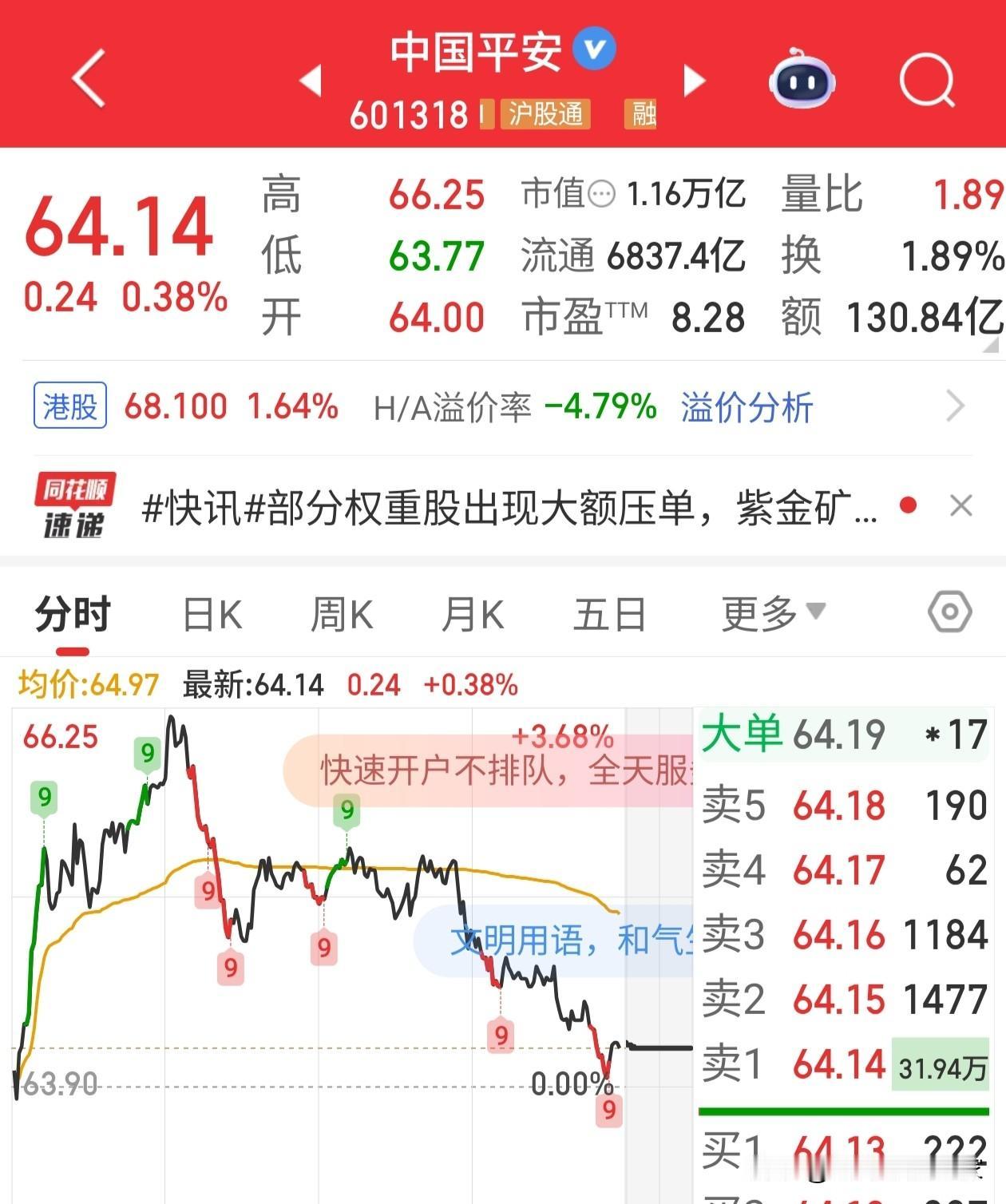 集合竞价多只权重股现巨额压单！其中紫金矿业压单金额超40亿元，中国平安、江西