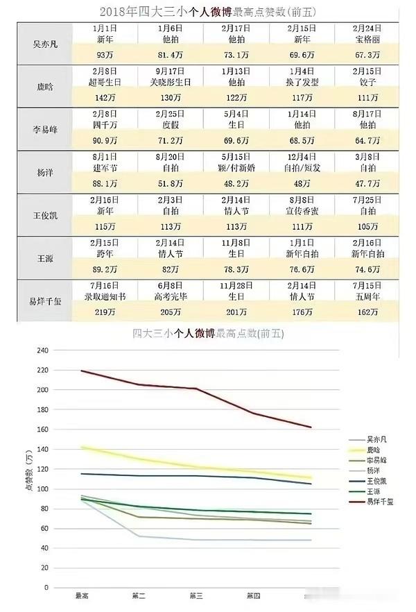 鹿晗和其他三个有壁，吴亦凡和李易峰差不多，杨洋垫底。。。
