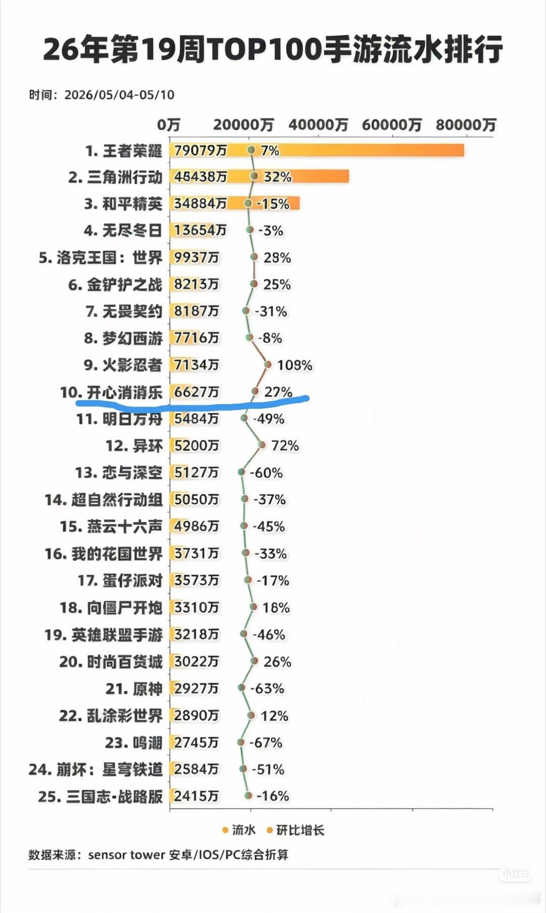 开心消消乐到底是谁在充钱，一周流水近7000万