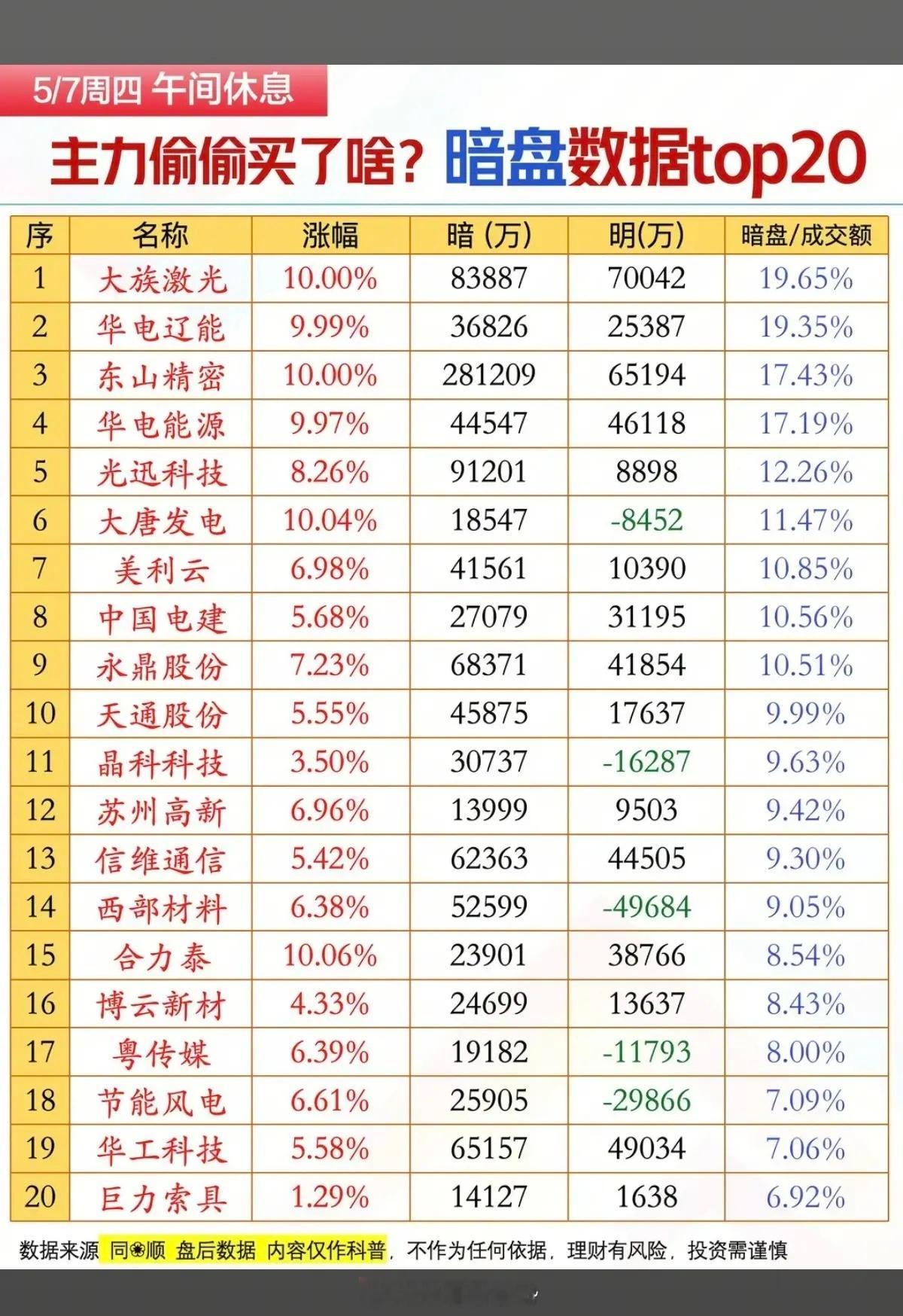 5.7周四主力资金偷偷买了啥股？暗盘数据TOP20！1.光纤光缆2.算力租赁